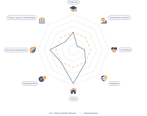 Brede Welvaart figuur
